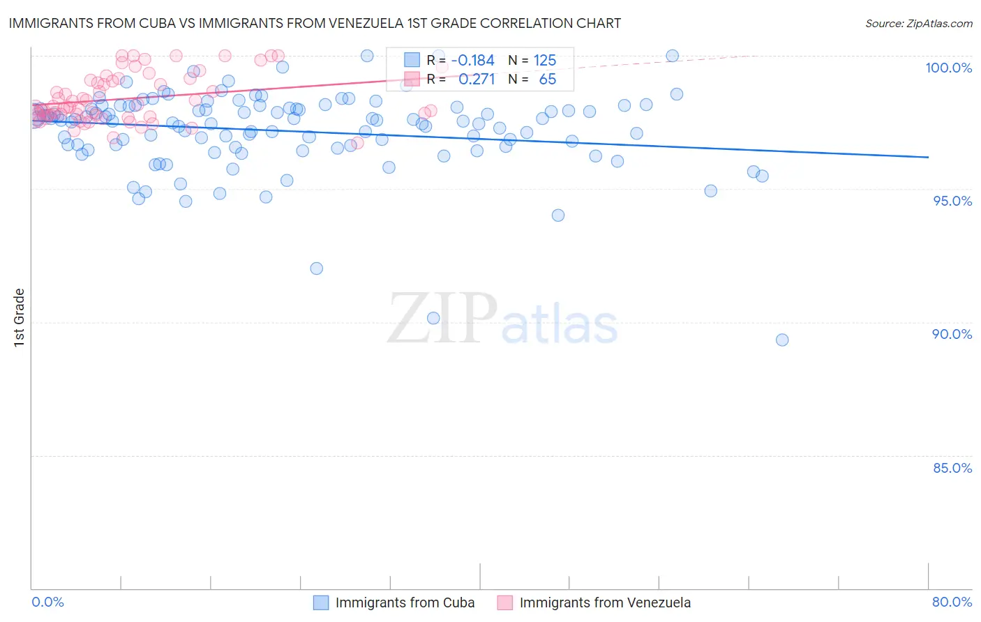 Immigrants from Cuba vs Immigrants from Venezuela 1st Grade