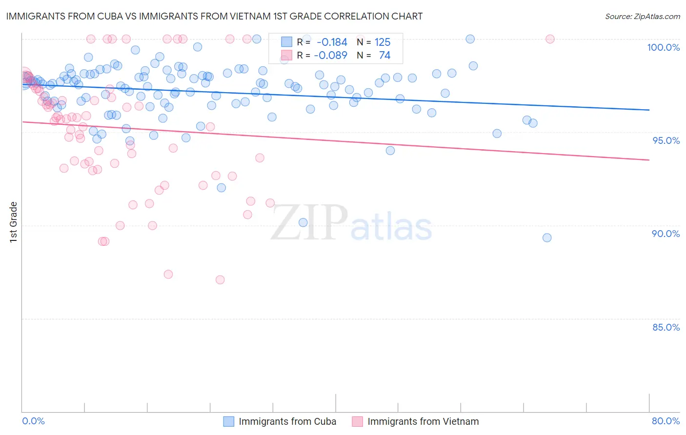 Immigrants from Cuba vs Immigrants from Vietnam 1st Grade