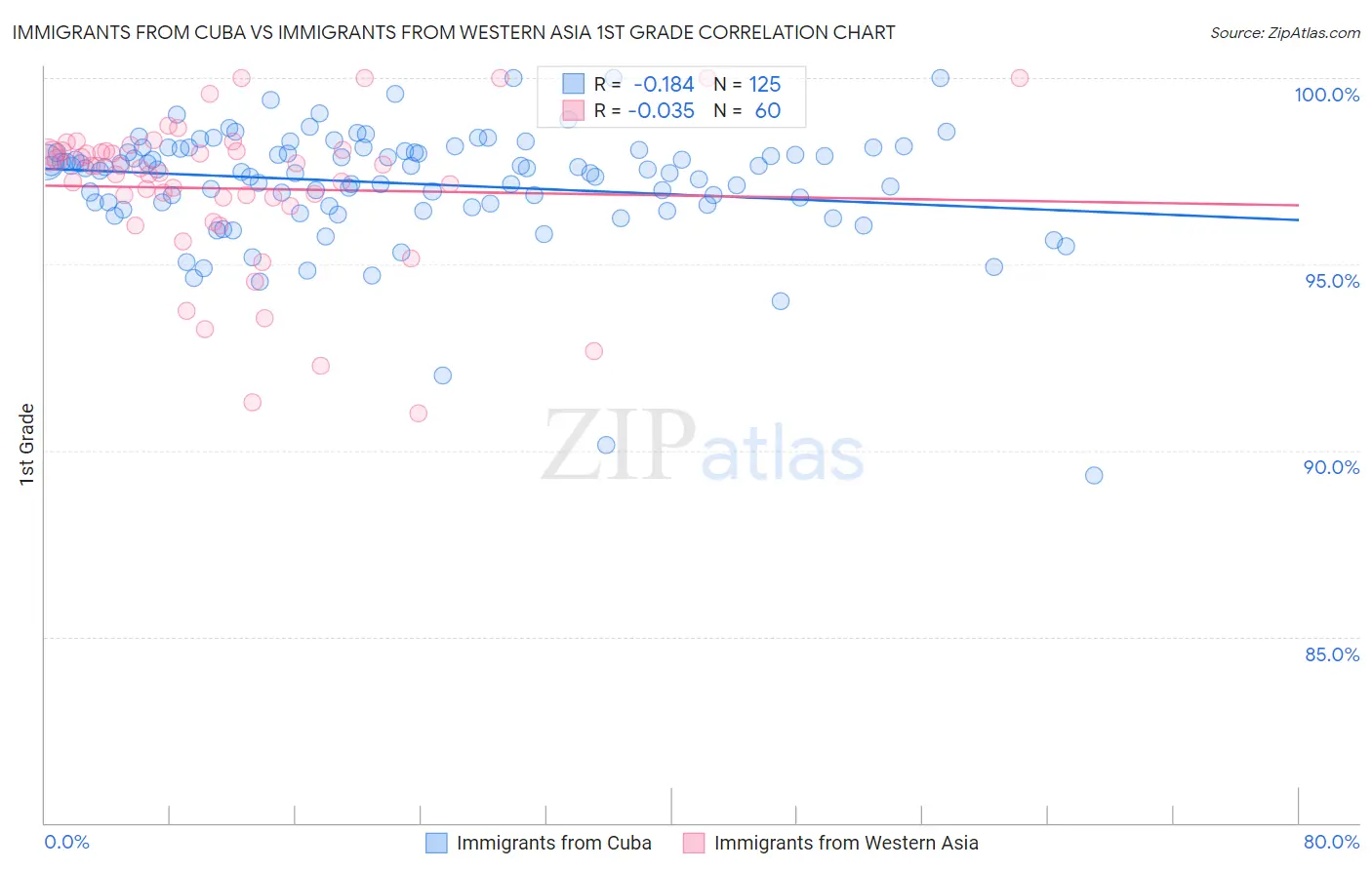 Immigrants from Cuba vs Immigrants from Western Asia 1st Grade