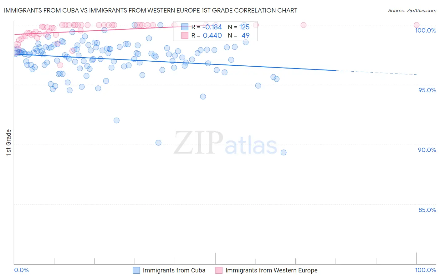 Immigrants from Cuba vs Immigrants from Western Europe 1st Grade