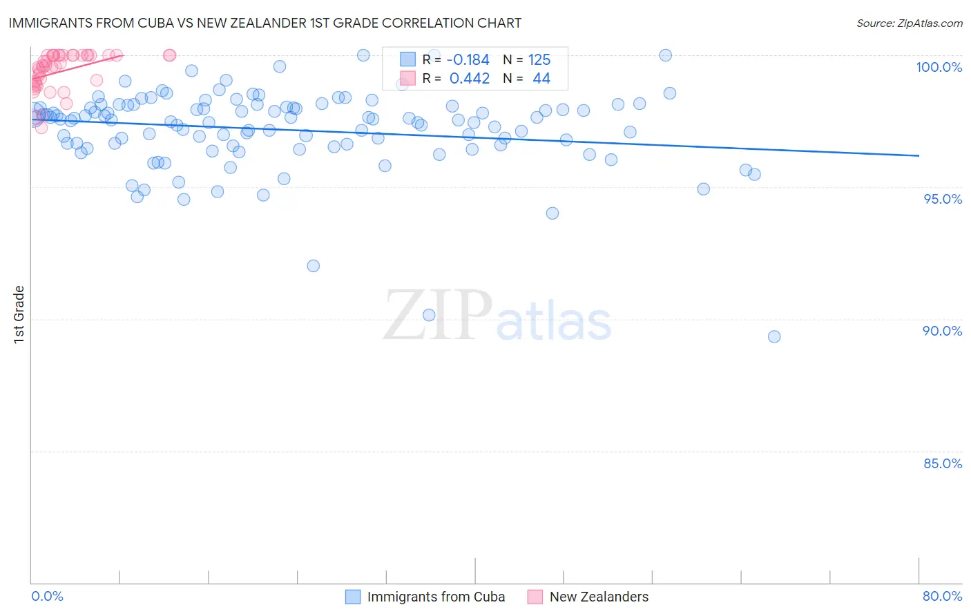 Immigrants from Cuba vs New Zealander 1st Grade