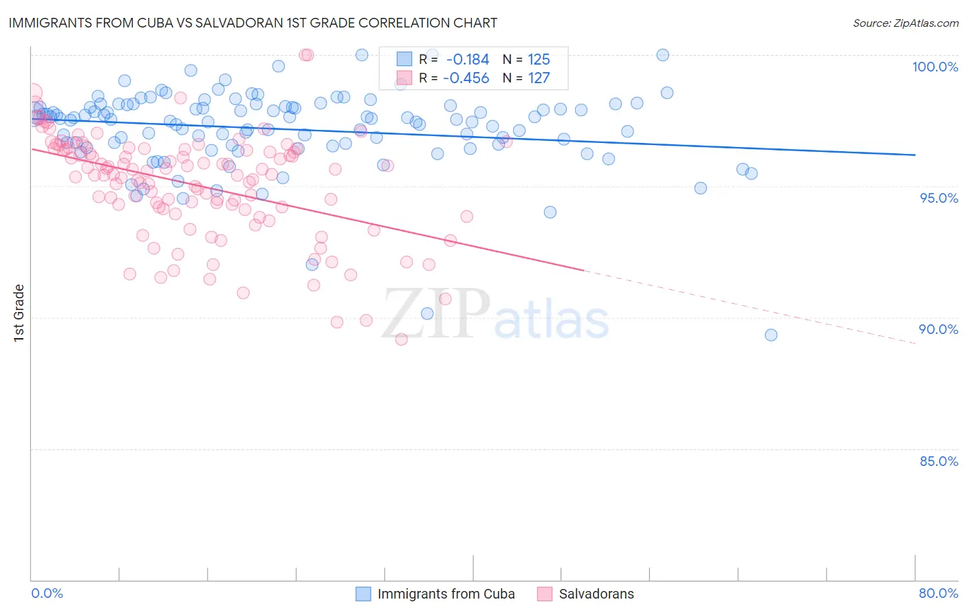 Immigrants from Cuba vs Salvadoran 1st Grade