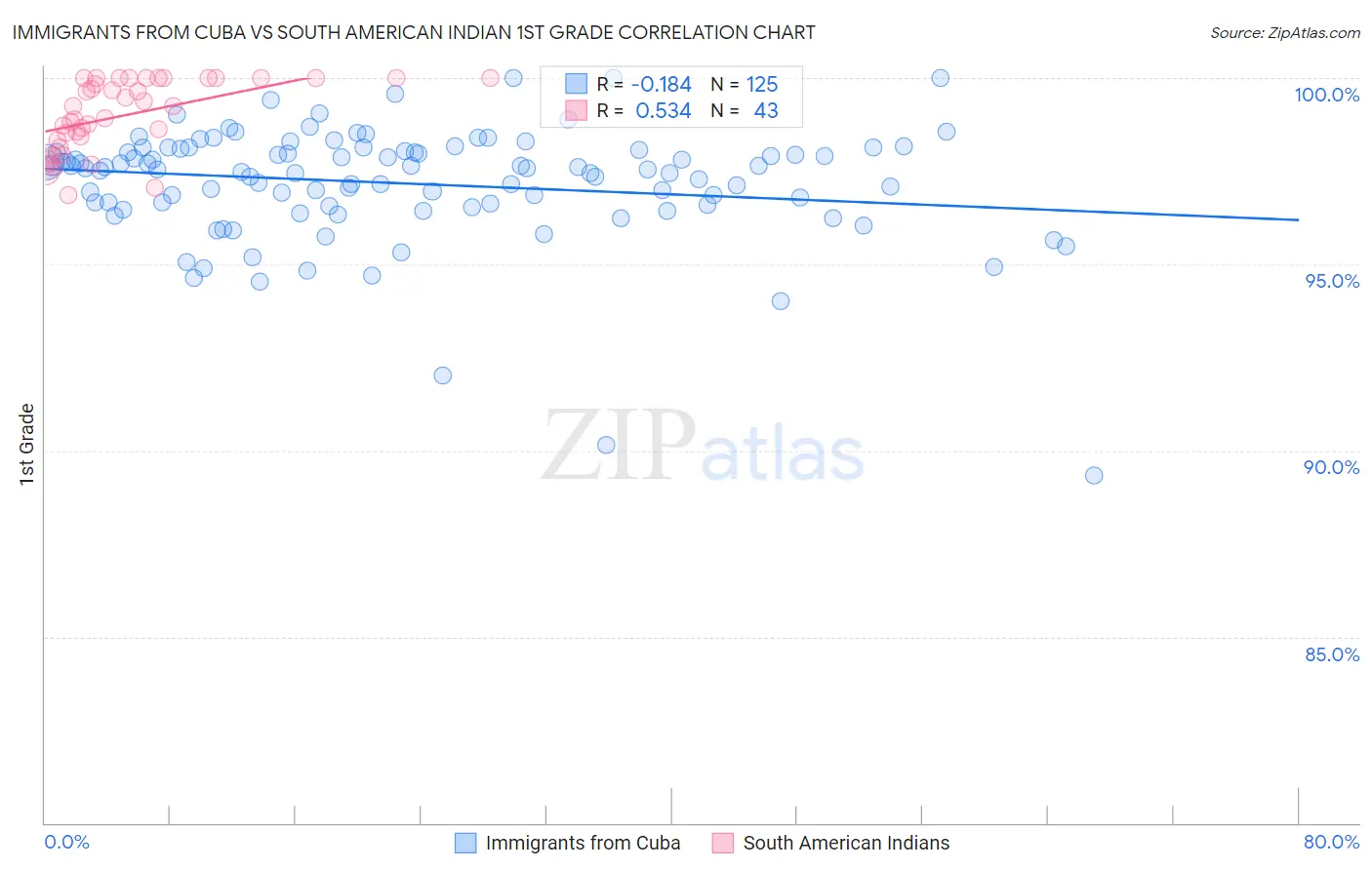 Immigrants from Cuba vs South American Indian 1st Grade