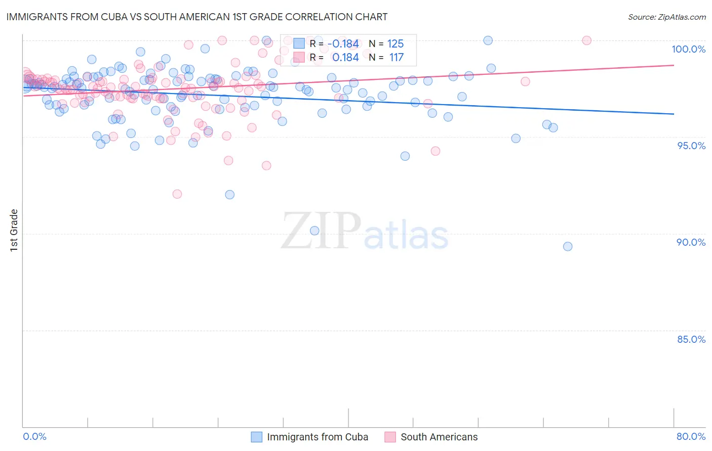 Immigrants from Cuba vs South American 1st Grade