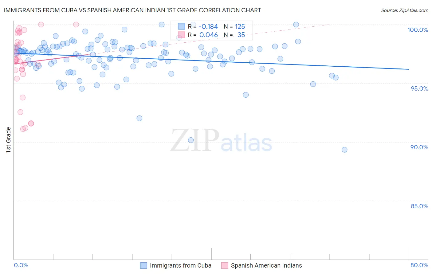 Immigrants from Cuba vs Spanish American Indian 1st Grade