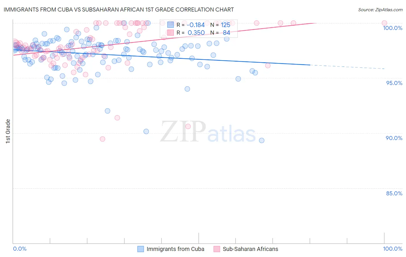Immigrants from Cuba vs Subsaharan African 1st Grade