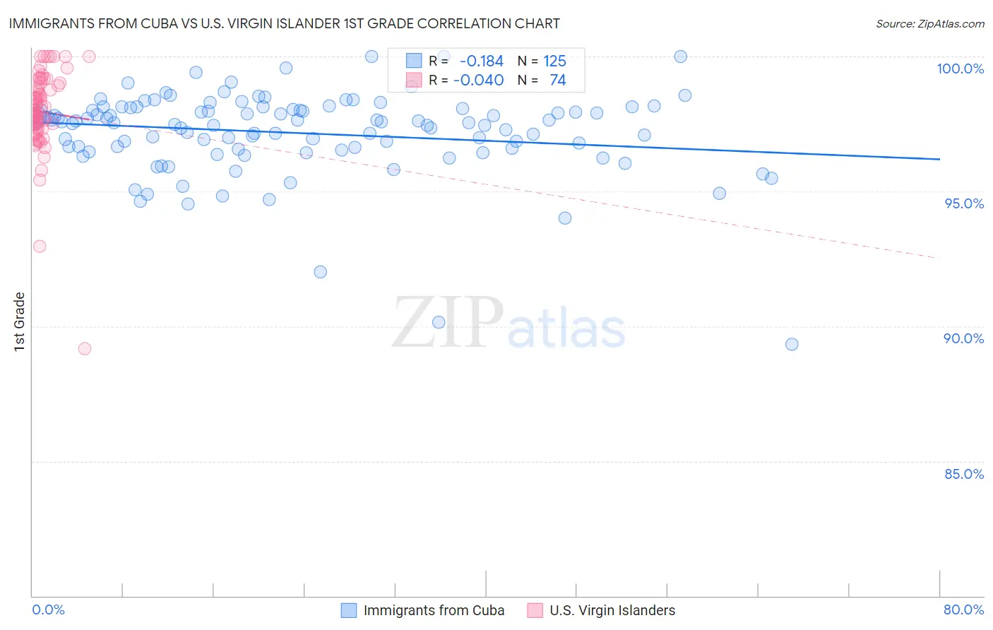 Immigrants from Cuba vs U.S. Virgin Islander 1st Grade