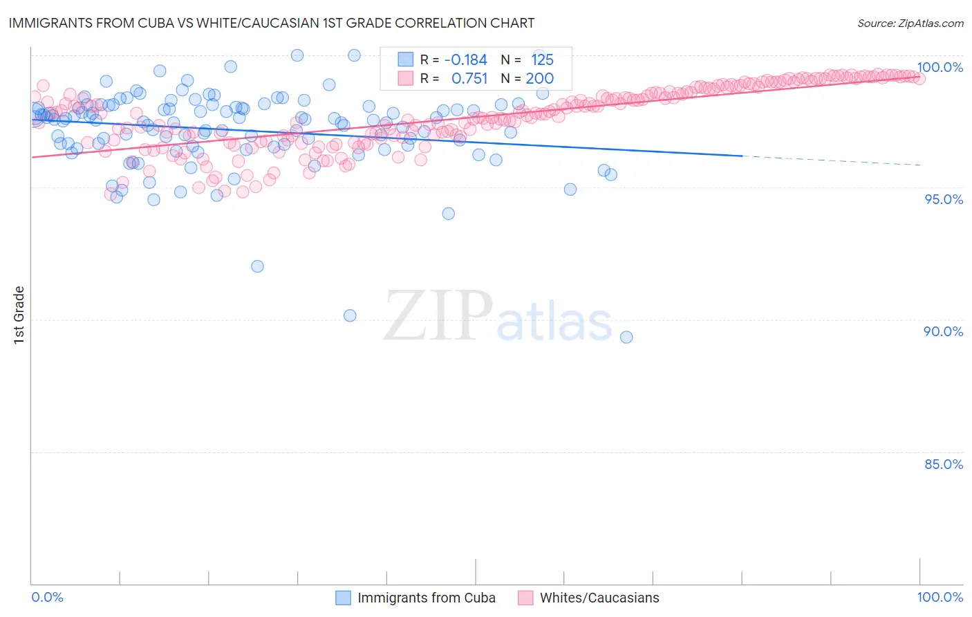 Immigrants from Cuba vs White/Caucasian 1st Grade