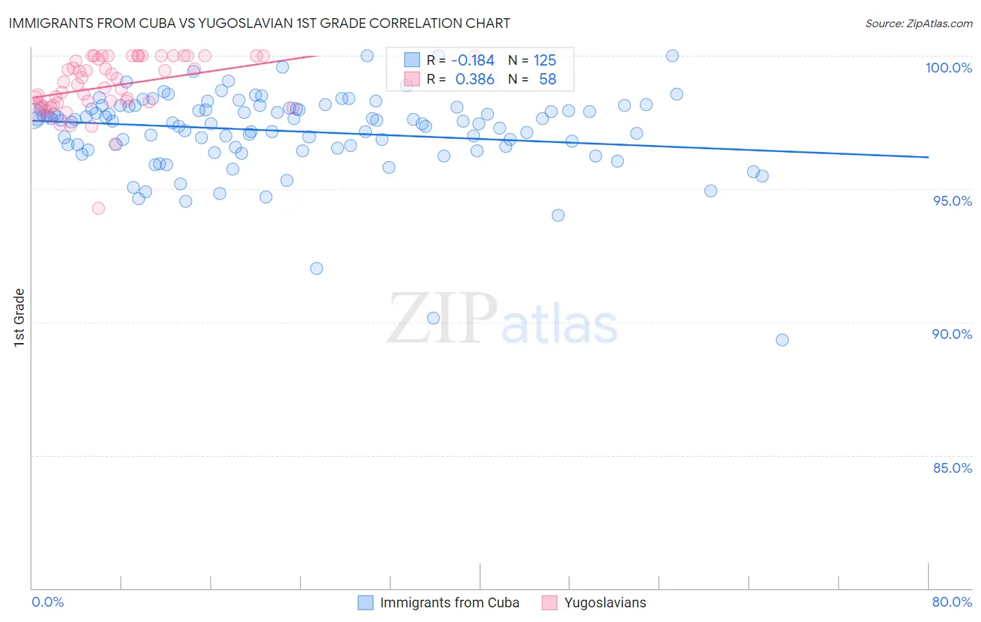 Immigrants from Cuba vs Yugoslavian 1st Grade