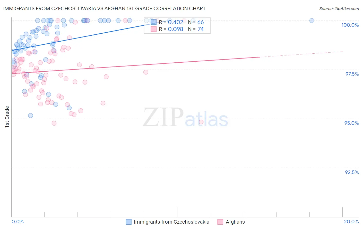 Immigrants from Czechoslovakia vs Afghan 1st Grade