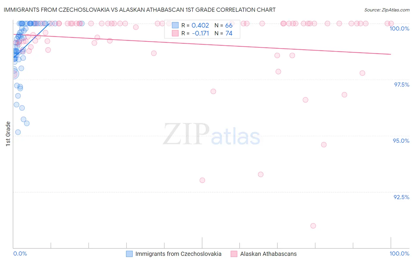Immigrants from Czechoslovakia vs Alaskan Athabascan 1st Grade