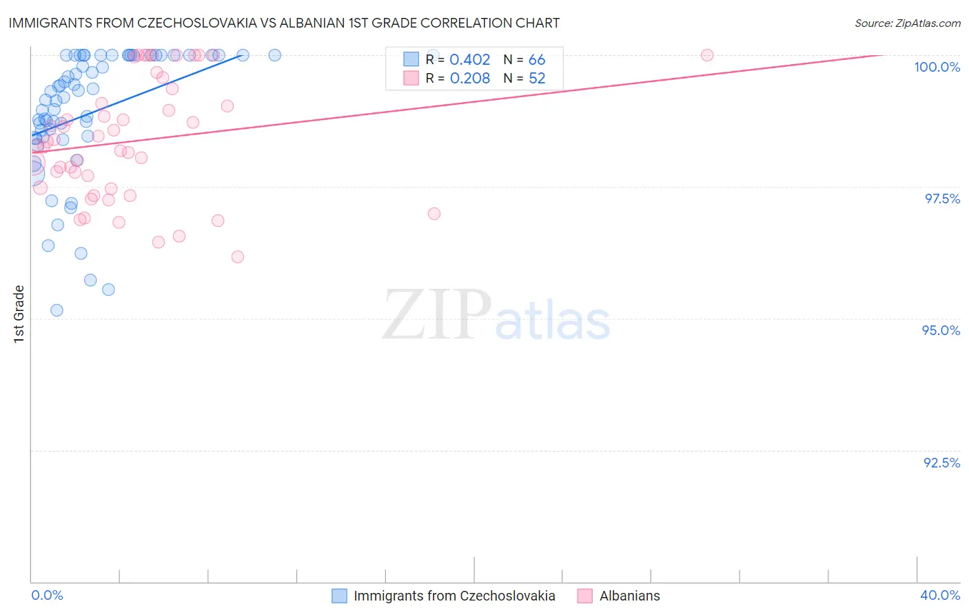 Immigrants from Czechoslovakia vs Albanian 1st Grade
