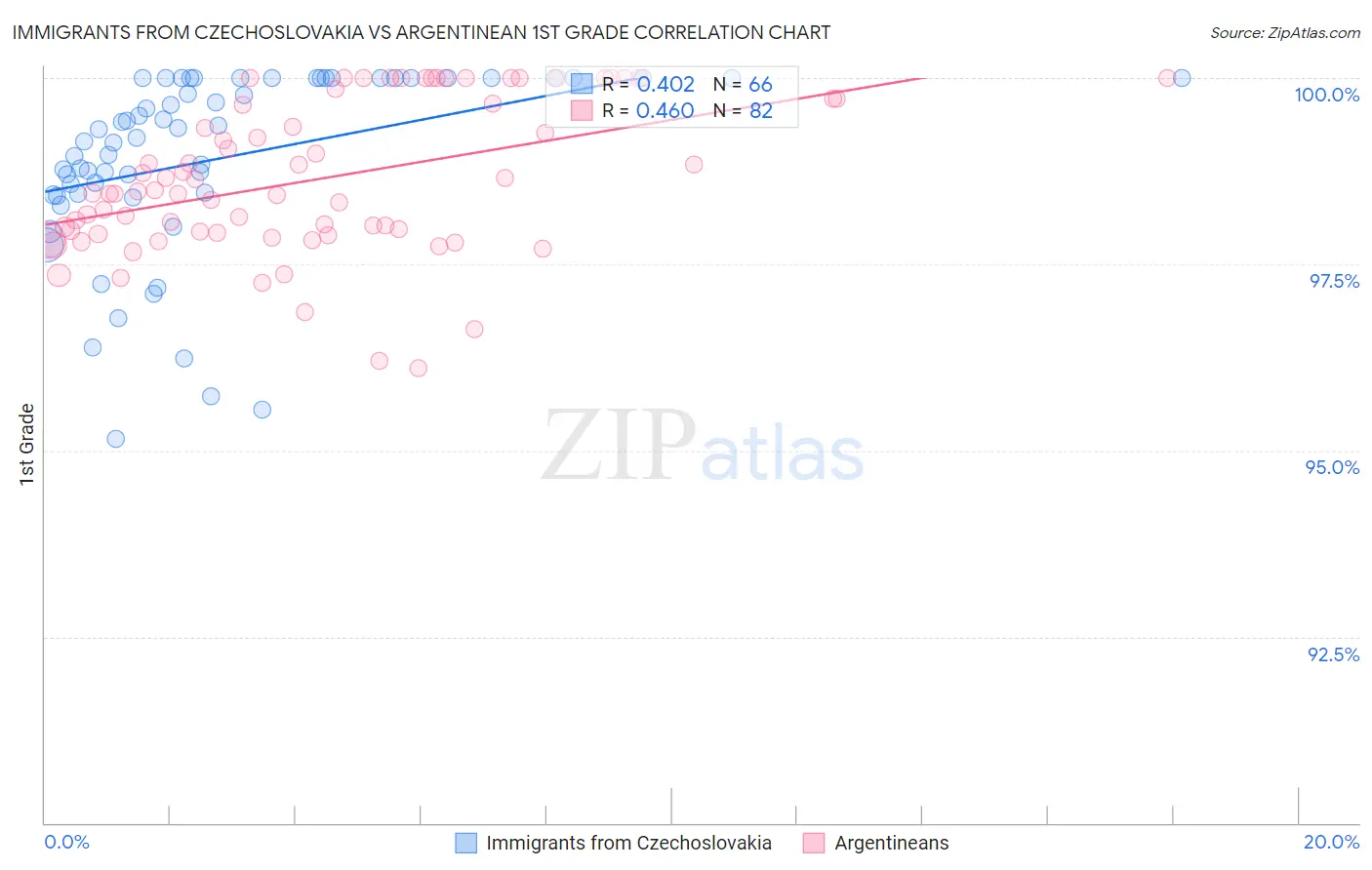 Immigrants from Czechoslovakia vs Argentinean 1st Grade