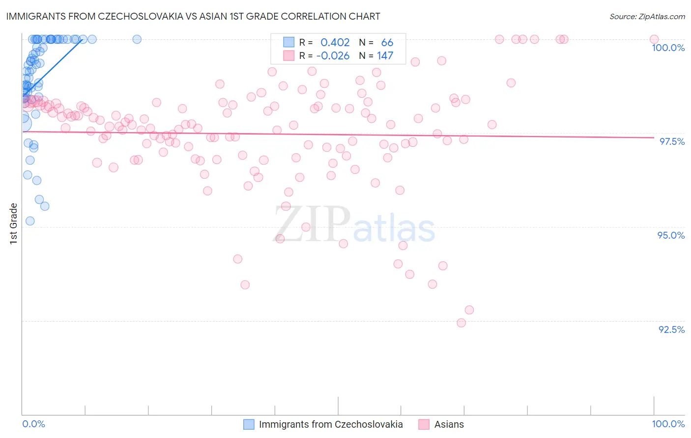 Immigrants from Czechoslovakia vs Asian 1st Grade