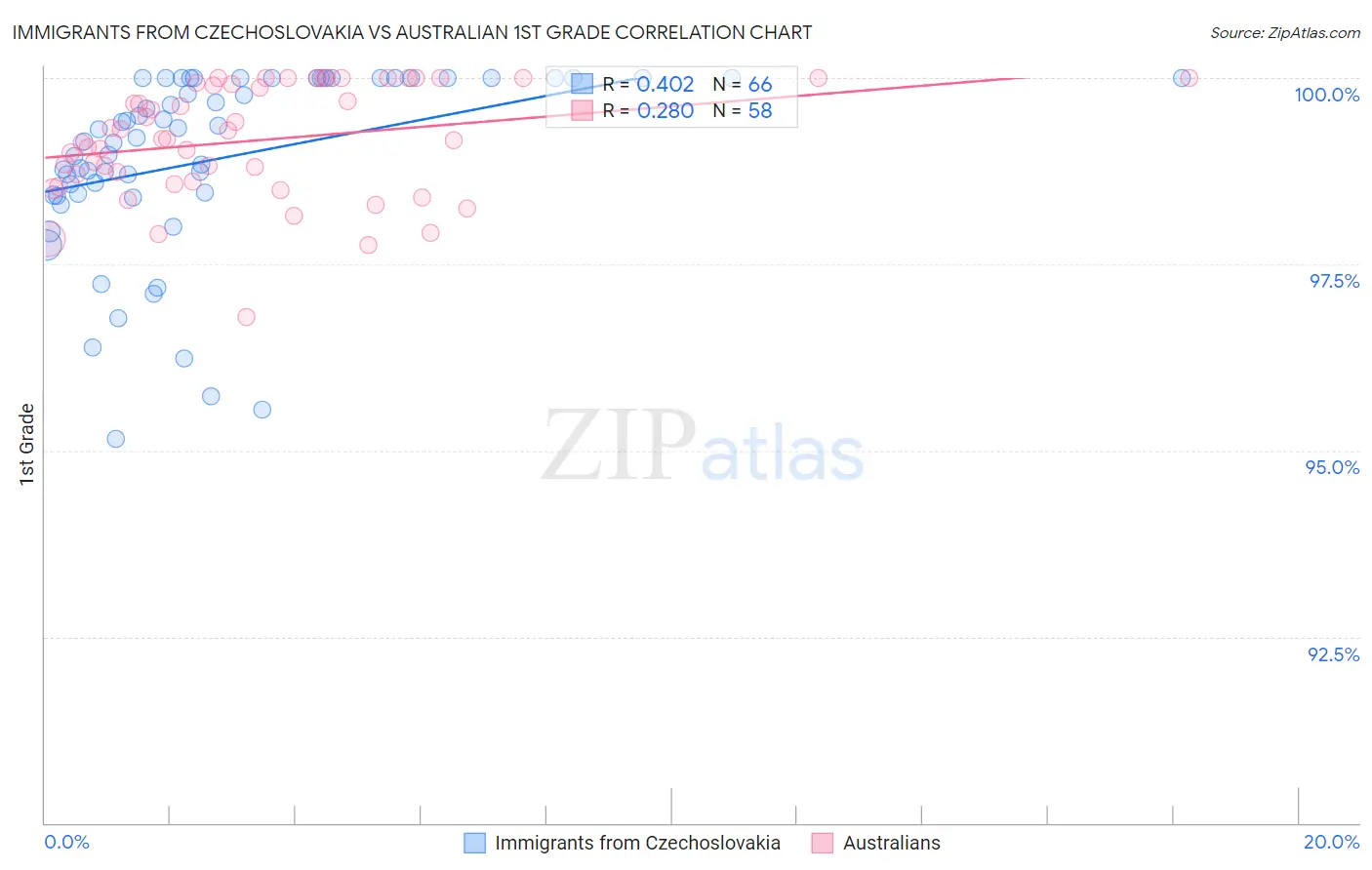 Immigrants from Czechoslovakia vs Australian 1st Grade