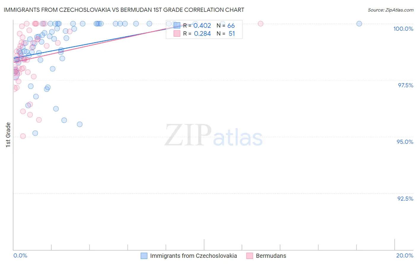 Immigrants from Czechoslovakia vs Bermudan 1st Grade
