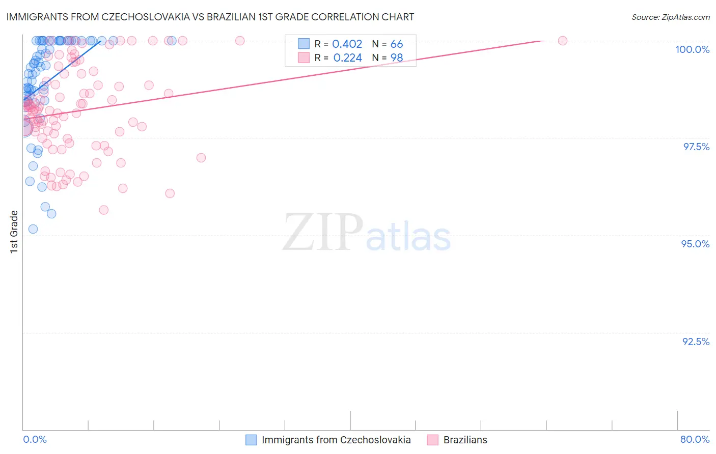 Immigrants from Czechoslovakia vs Brazilian 1st Grade