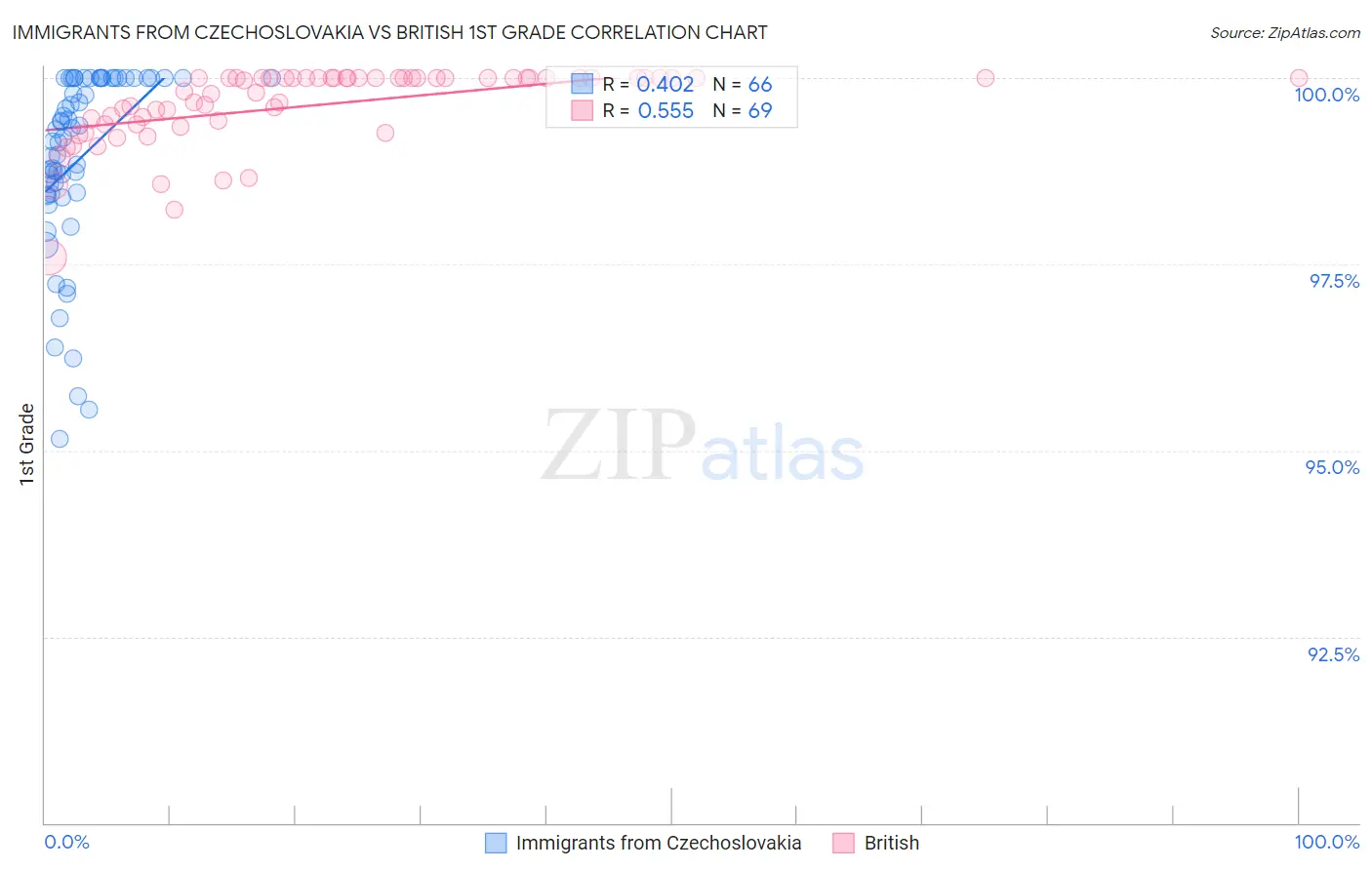 Immigrants from Czechoslovakia vs British 1st Grade