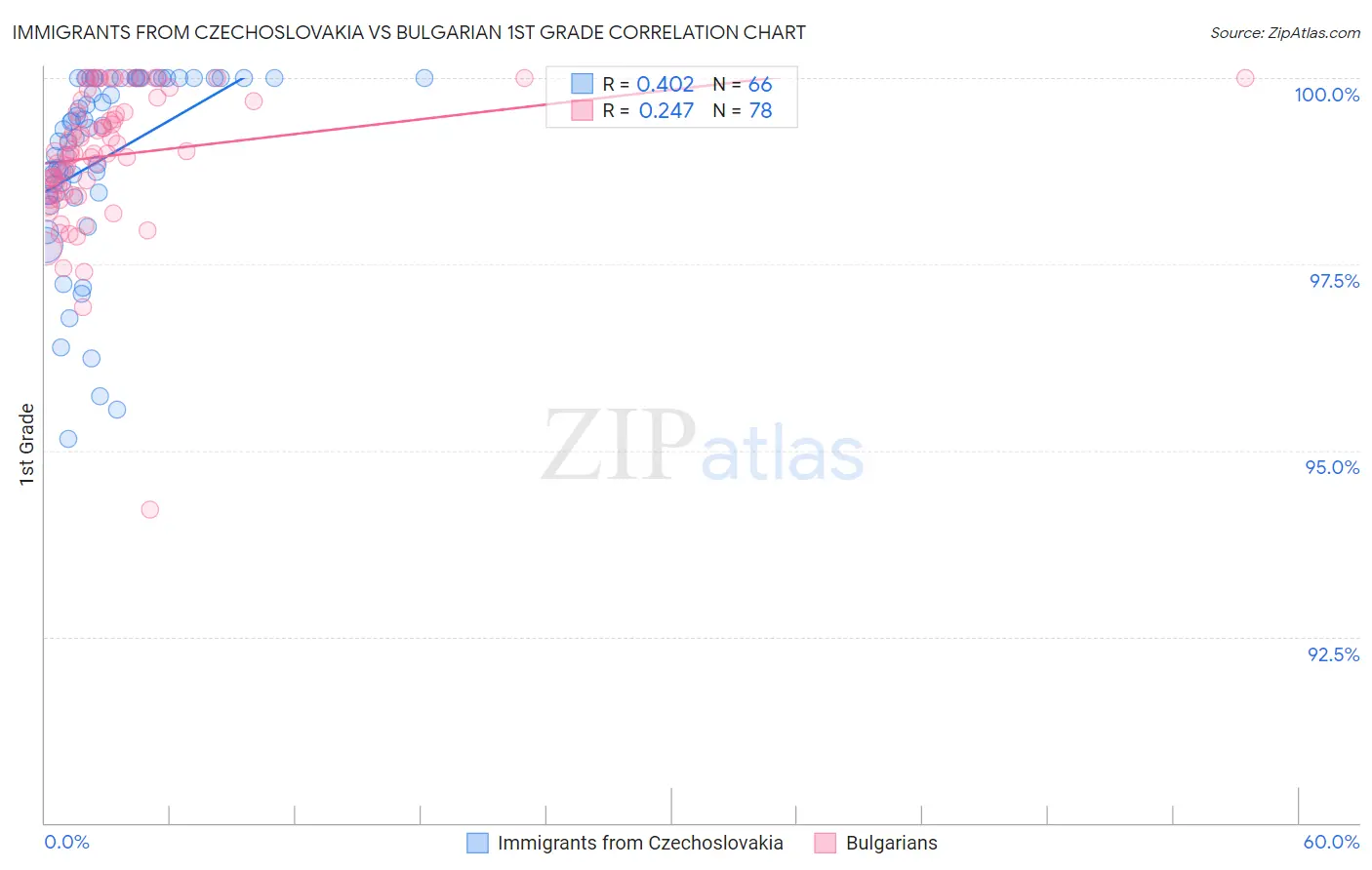 Immigrants from Czechoslovakia vs Bulgarian 1st Grade