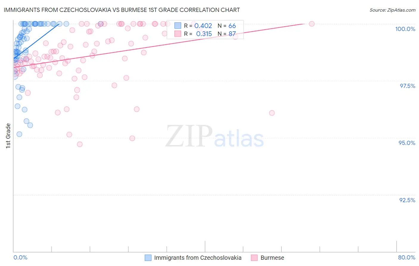 Immigrants from Czechoslovakia vs Burmese 1st Grade