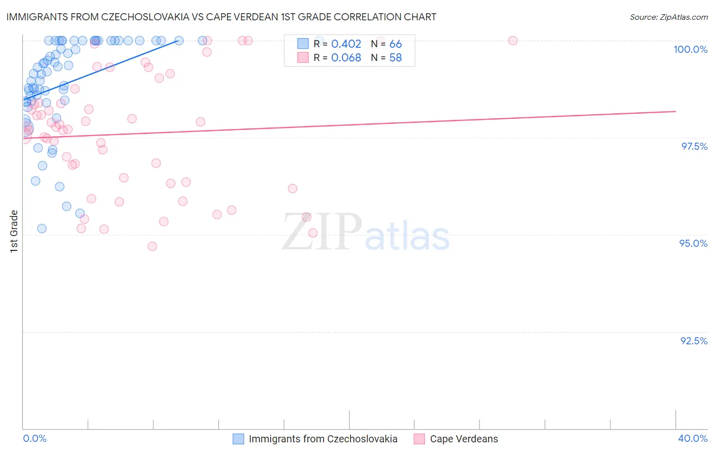 Immigrants from Czechoslovakia vs Cape Verdean 1st Grade