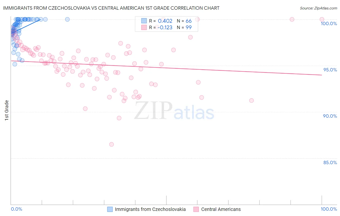Immigrants from Czechoslovakia vs Central American 1st Grade