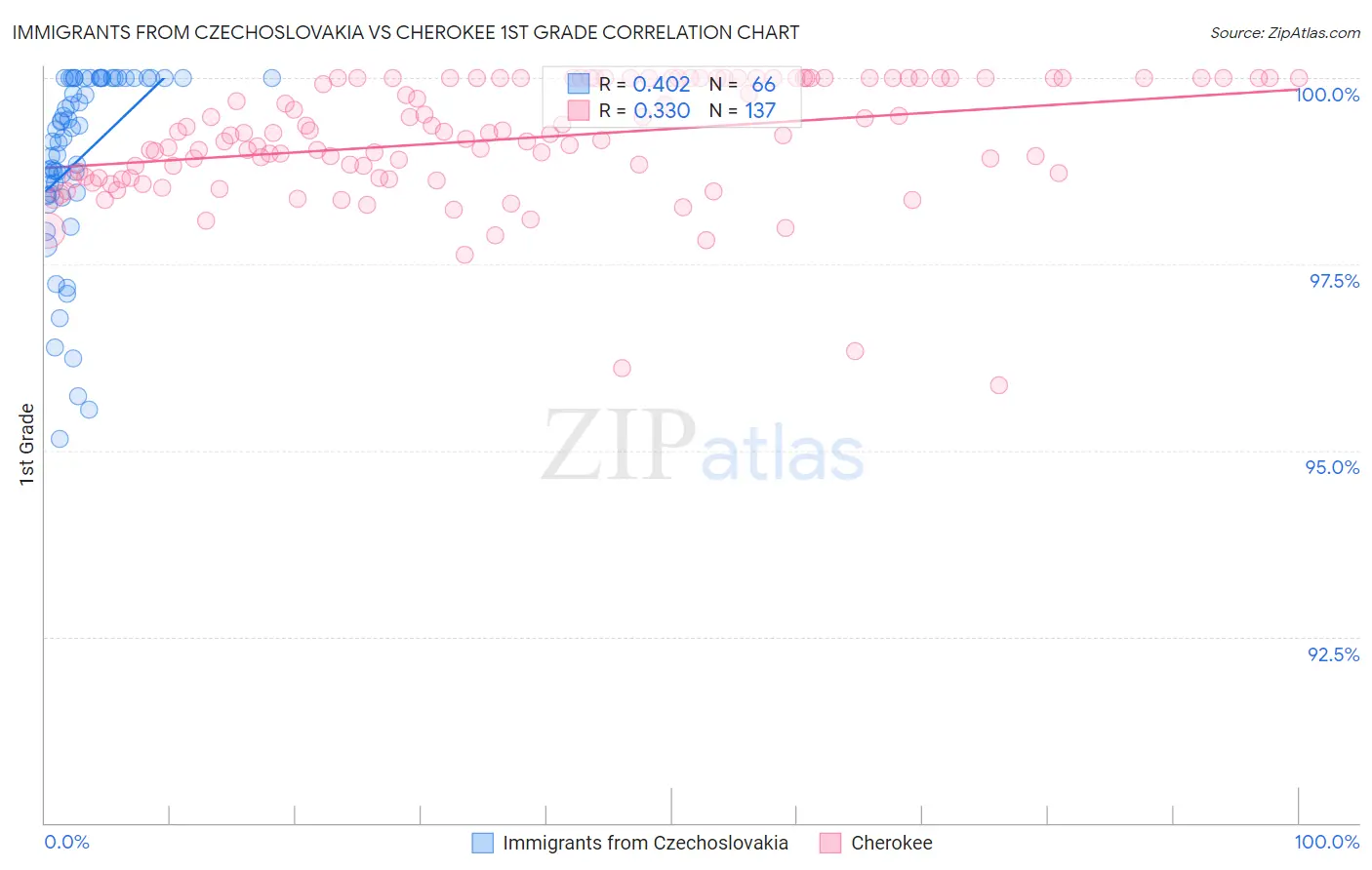 Immigrants from Czechoslovakia vs Cherokee 1st Grade