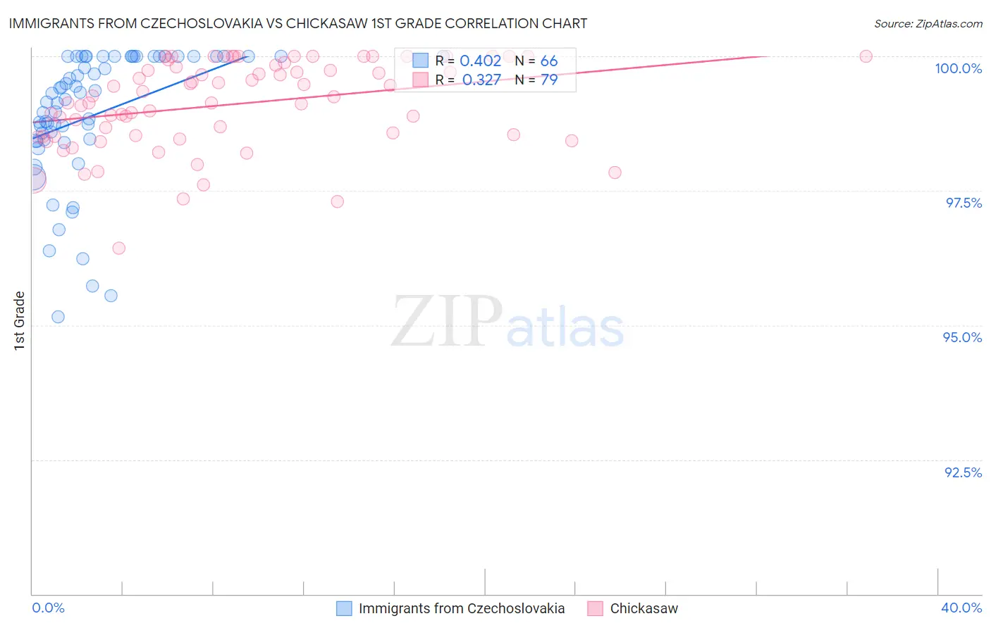 Immigrants from Czechoslovakia vs Chickasaw 1st Grade