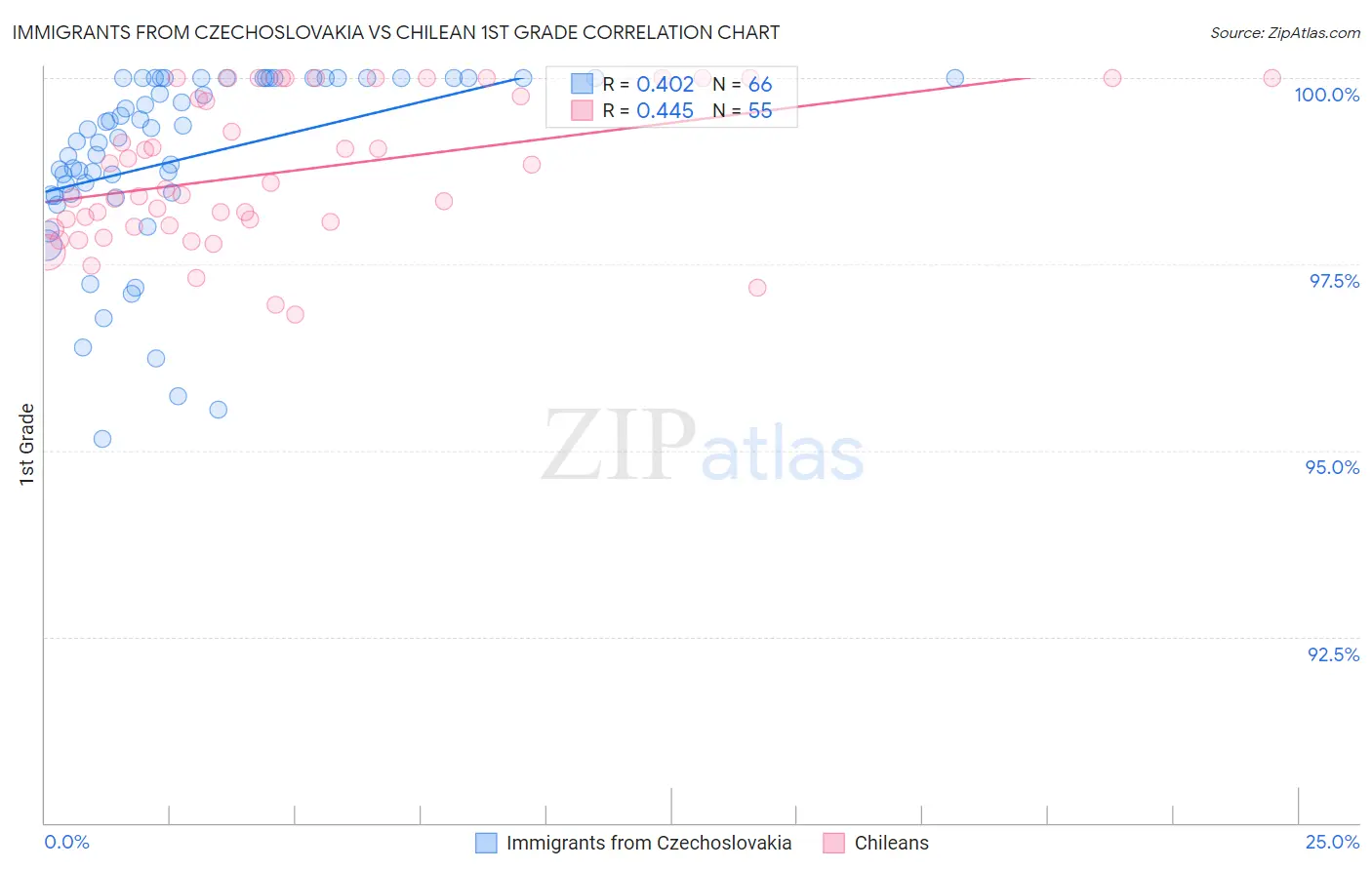Immigrants from Czechoslovakia vs Chilean 1st Grade