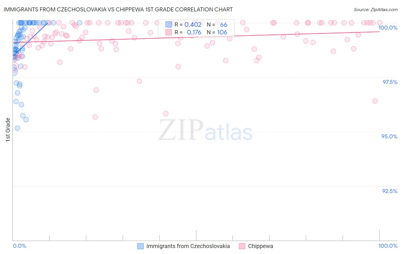 Immigrants from Czechoslovakia vs Chippewa 1st Grade