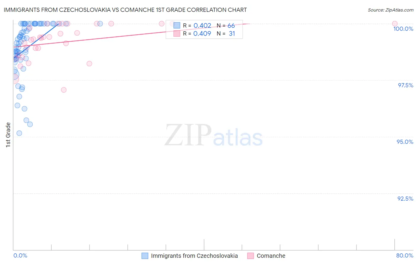 Immigrants from Czechoslovakia vs Comanche 1st Grade