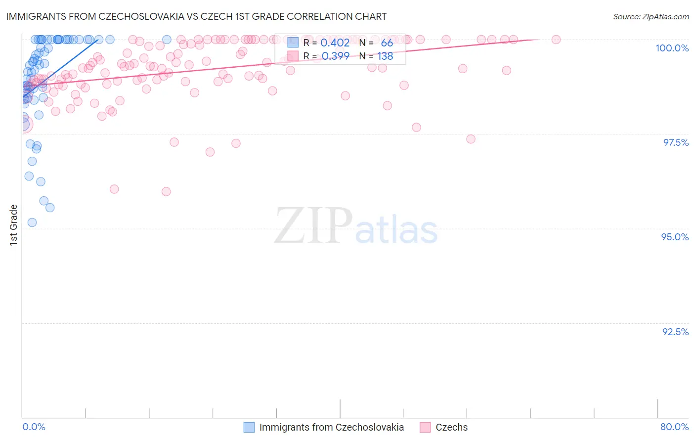 Immigrants from Czechoslovakia vs Czech 1st Grade