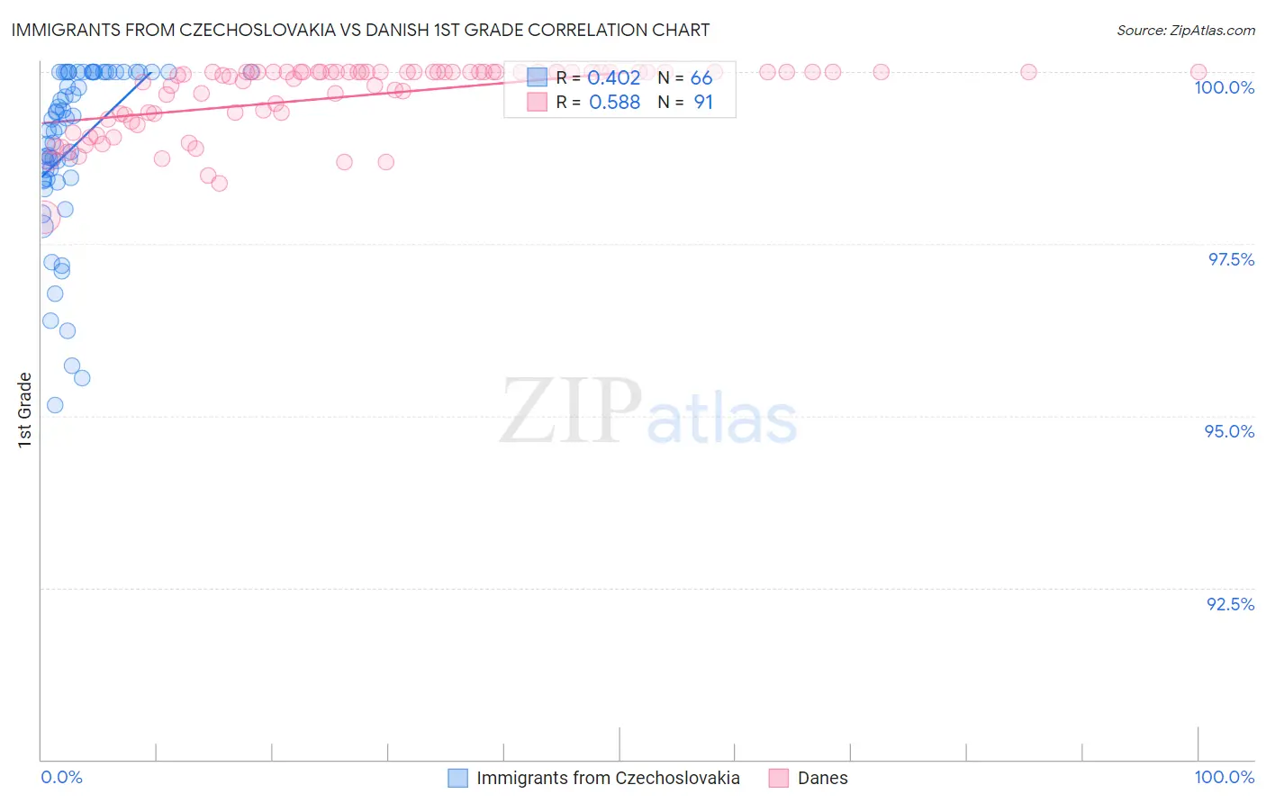 Immigrants from Czechoslovakia vs Danish 1st Grade