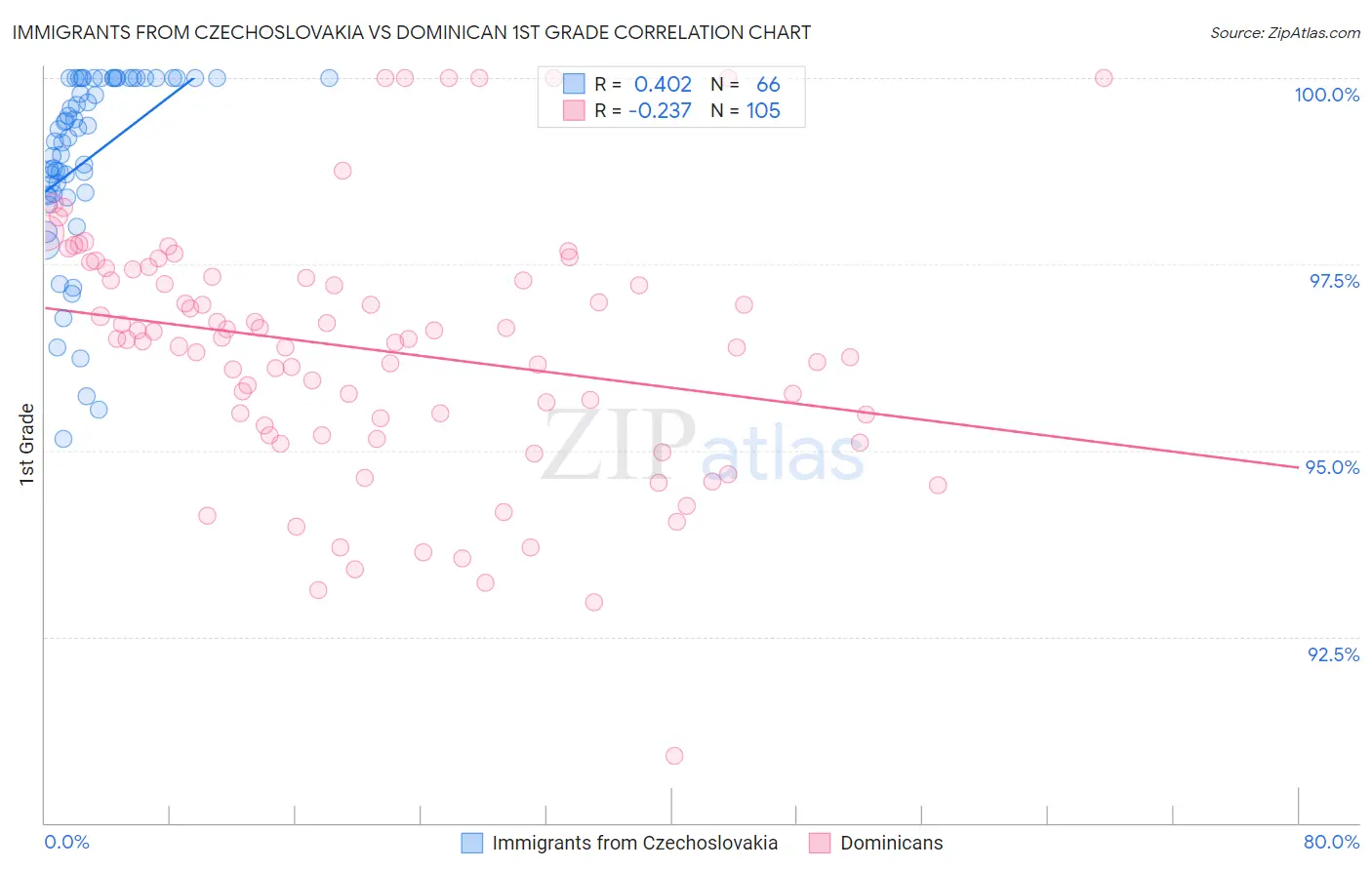 Immigrants from Czechoslovakia vs Dominican 1st Grade