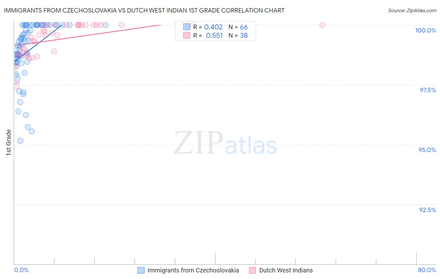 Immigrants from Czechoslovakia vs Dutch West Indian 1st Grade