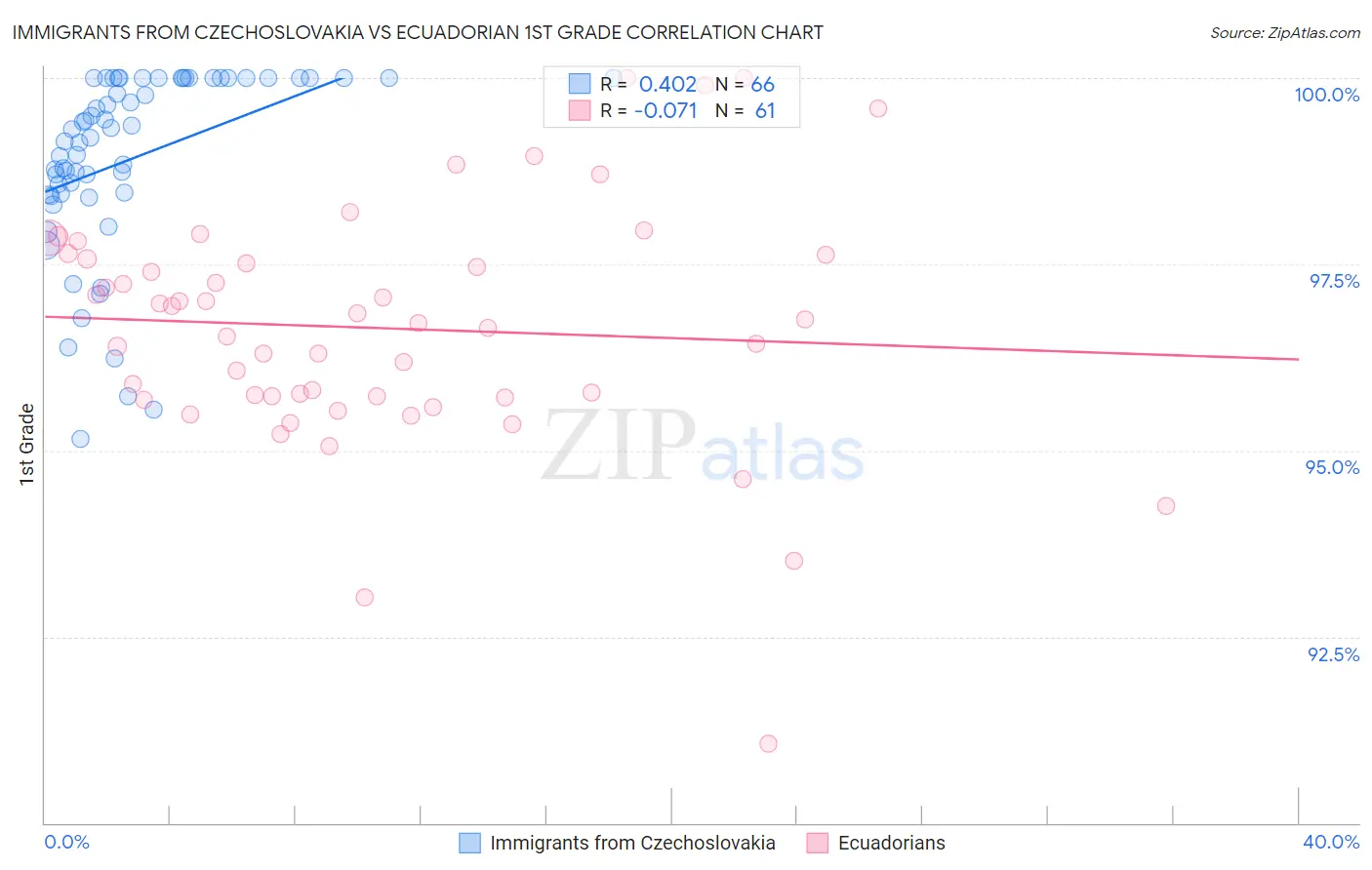 Immigrants from Czechoslovakia vs Ecuadorian 1st Grade