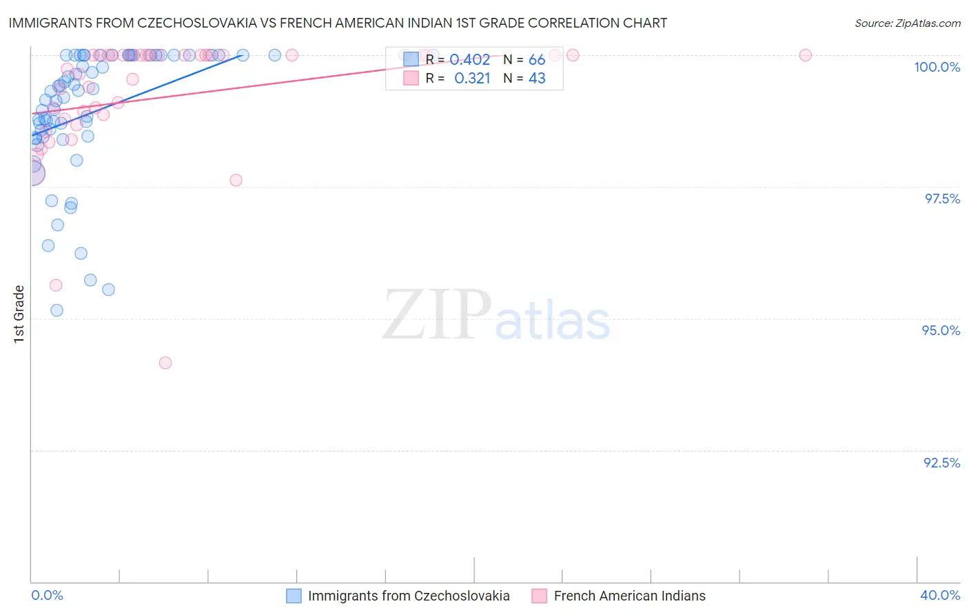 Immigrants from Czechoslovakia vs French American Indian 1st Grade