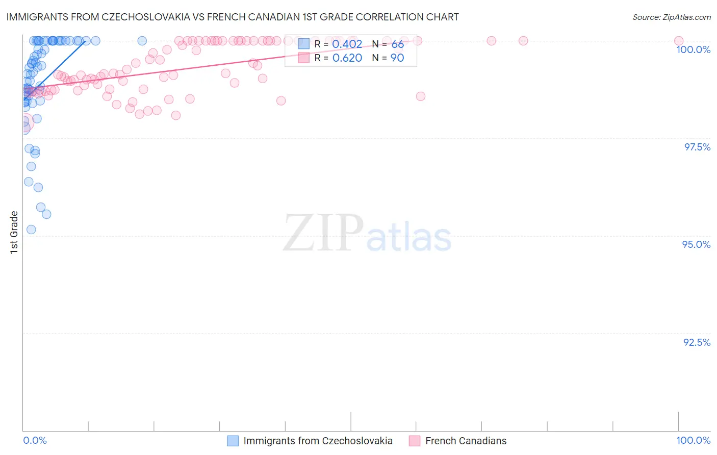 Immigrants from Czechoslovakia vs French Canadian 1st Grade