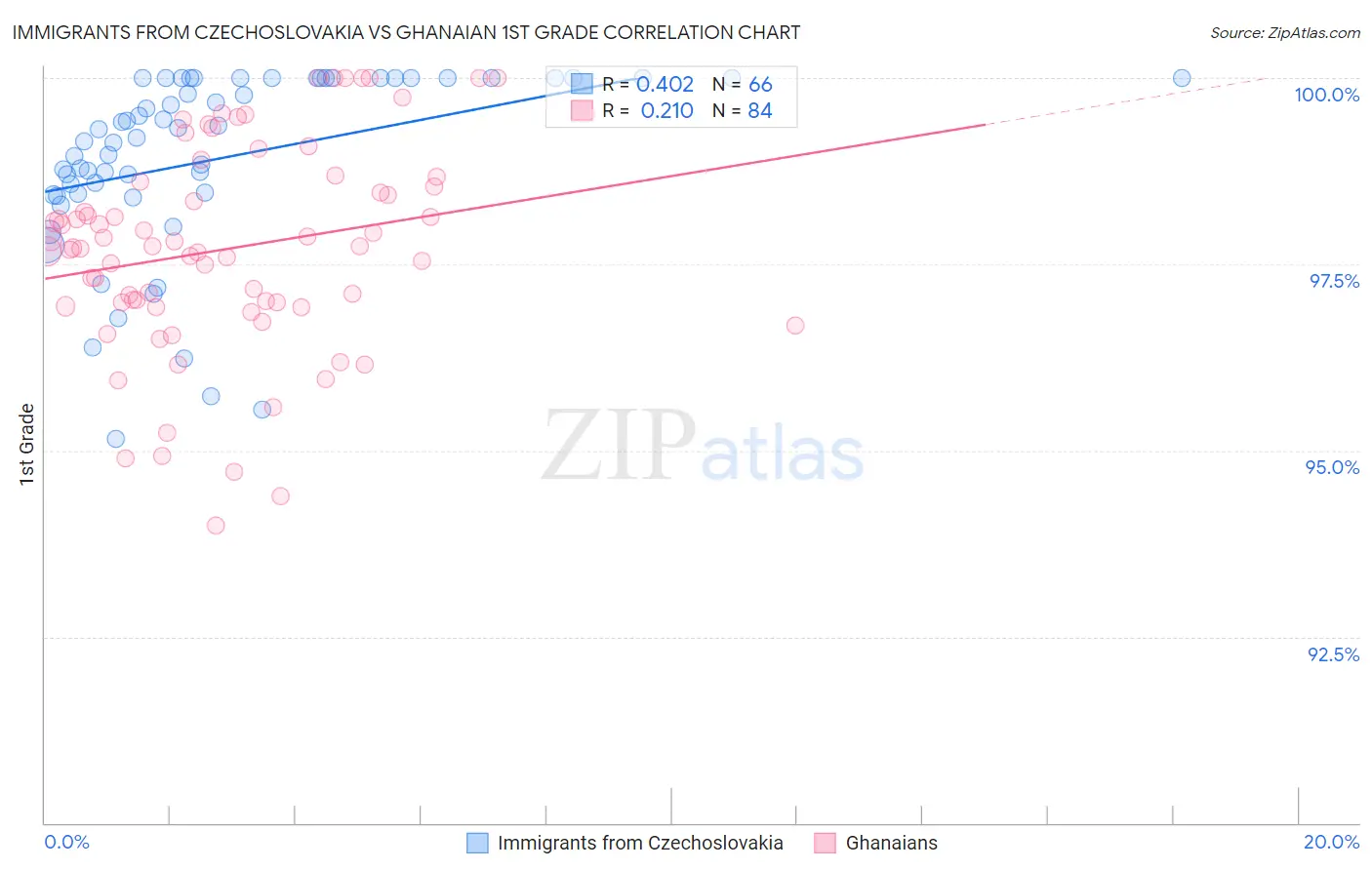 Immigrants from Czechoslovakia vs Ghanaian 1st Grade