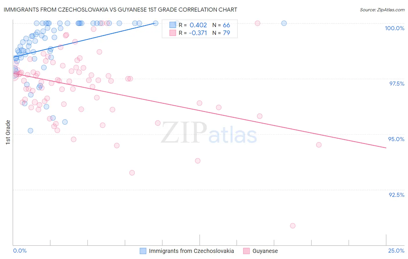 Immigrants from Czechoslovakia vs Guyanese 1st Grade