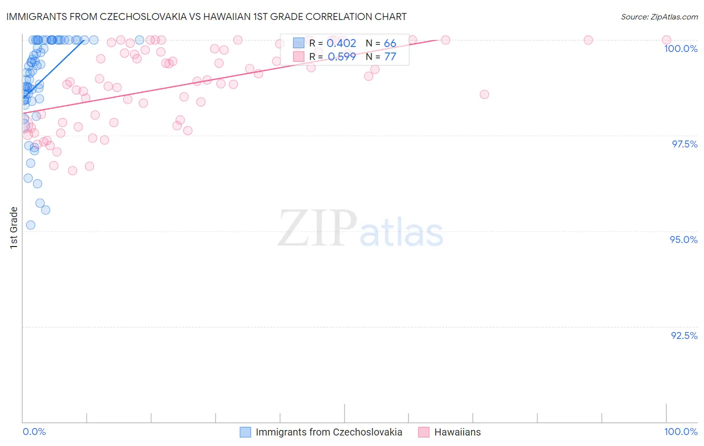 Immigrants from Czechoslovakia vs Hawaiian 1st Grade