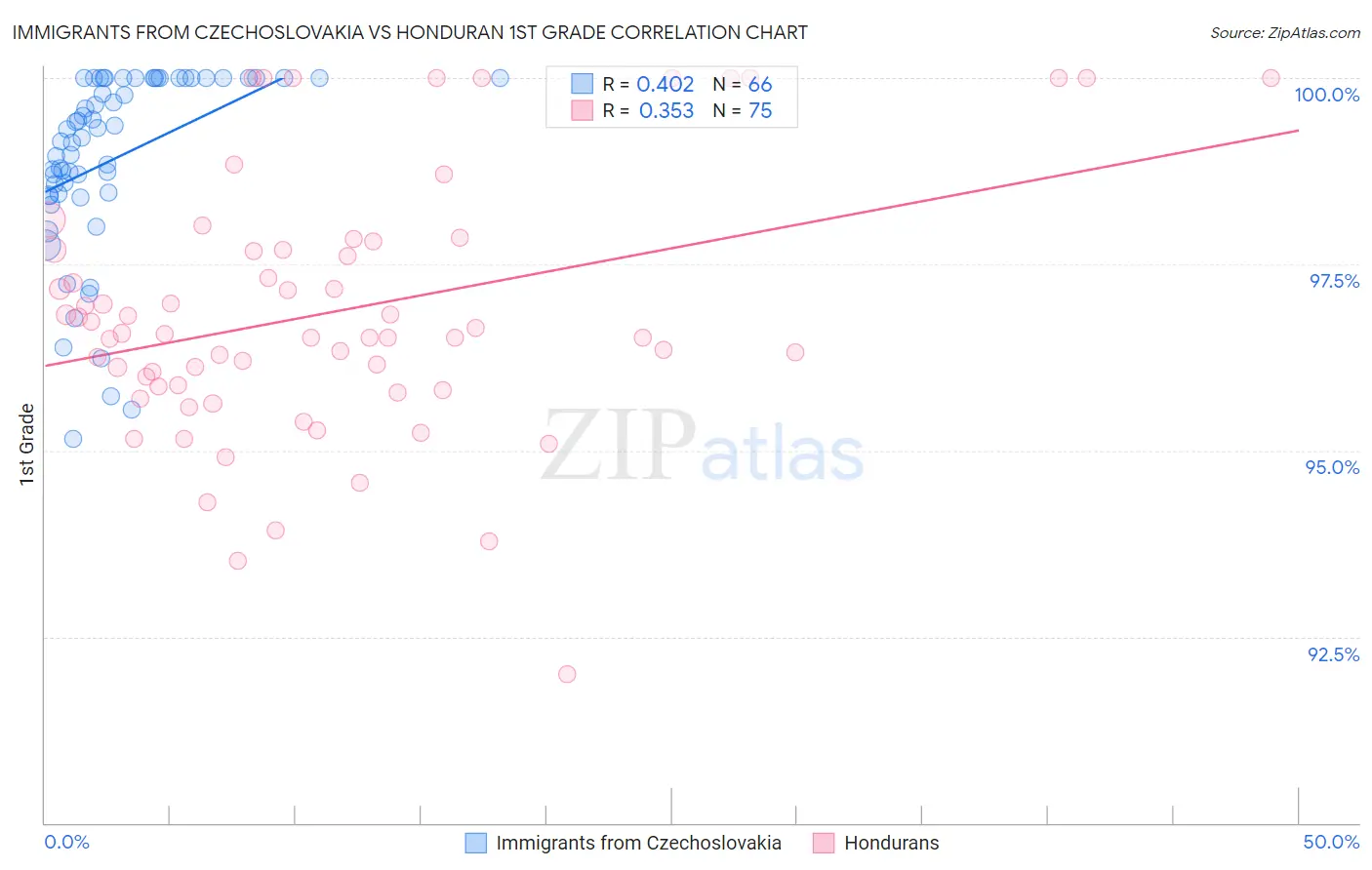Immigrants from Czechoslovakia vs Honduran 1st Grade