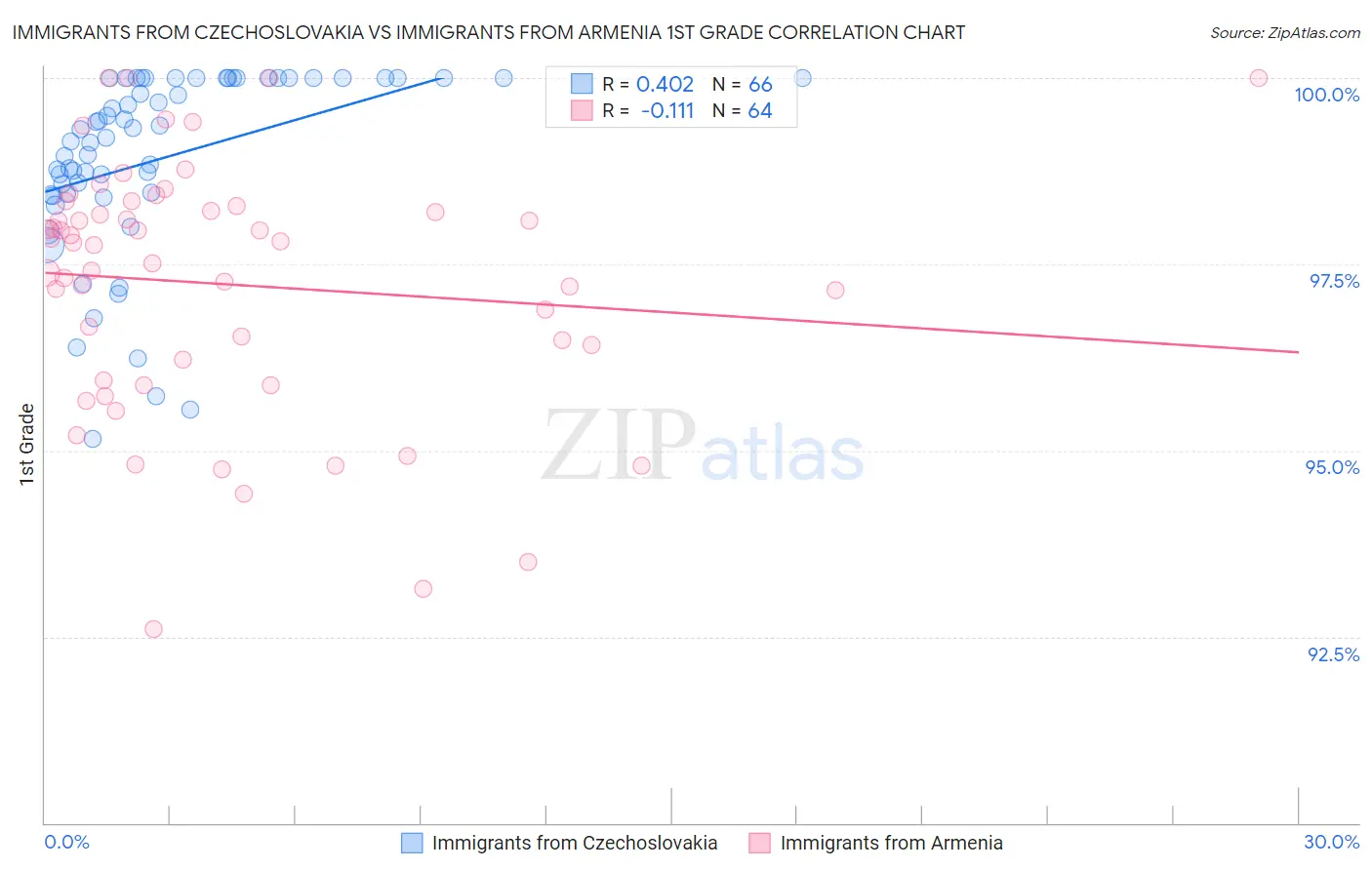 Immigrants from Czechoslovakia vs Immigrants from Armenia 1st Grade