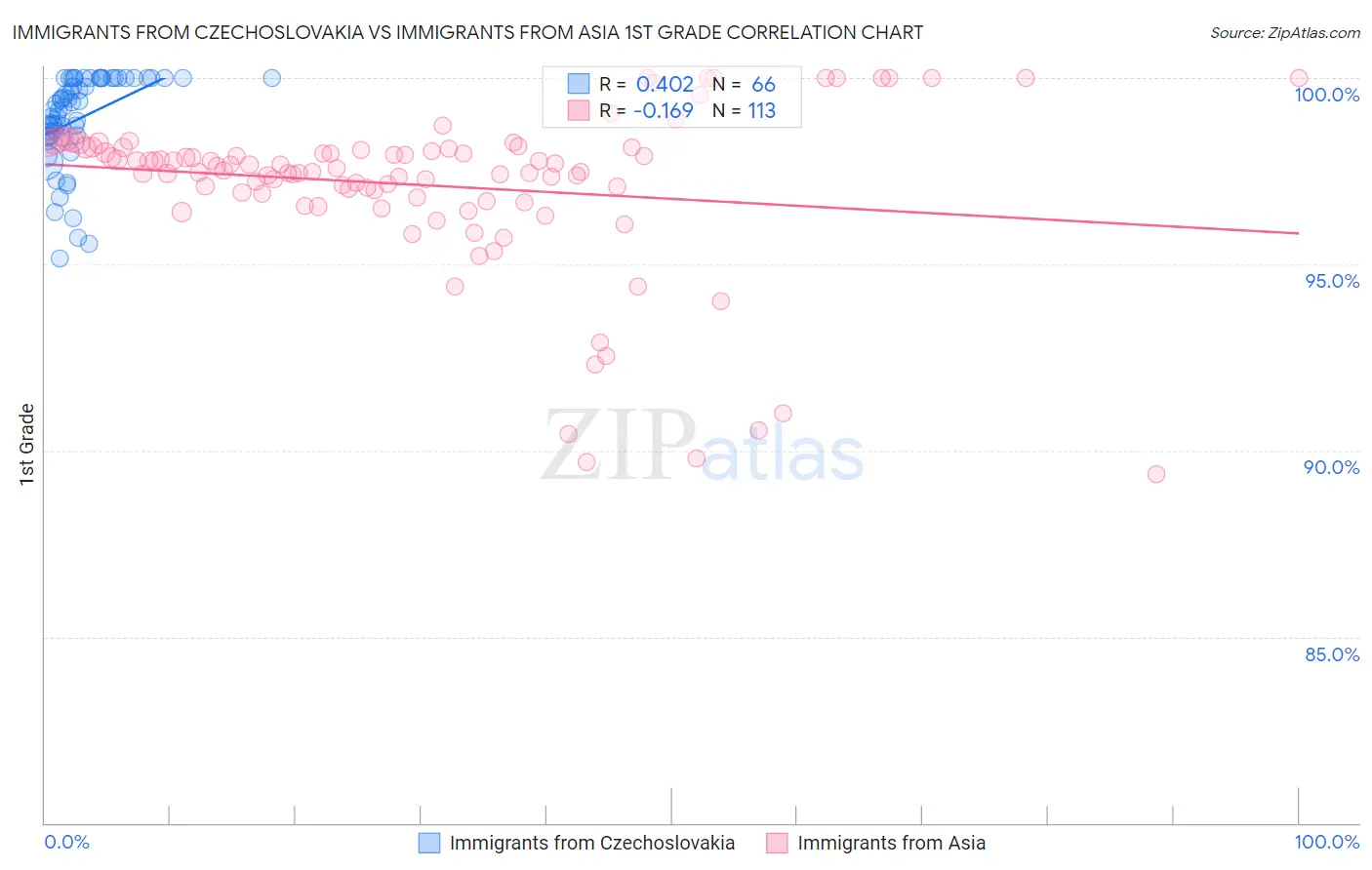 Immigrants from Czechoslovakia vs Immigrants from Asia 1st Grade