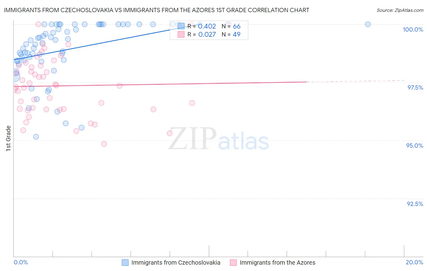 Immigrants from Czechoslovakia vs Immigrants from the Azores 1st Grade