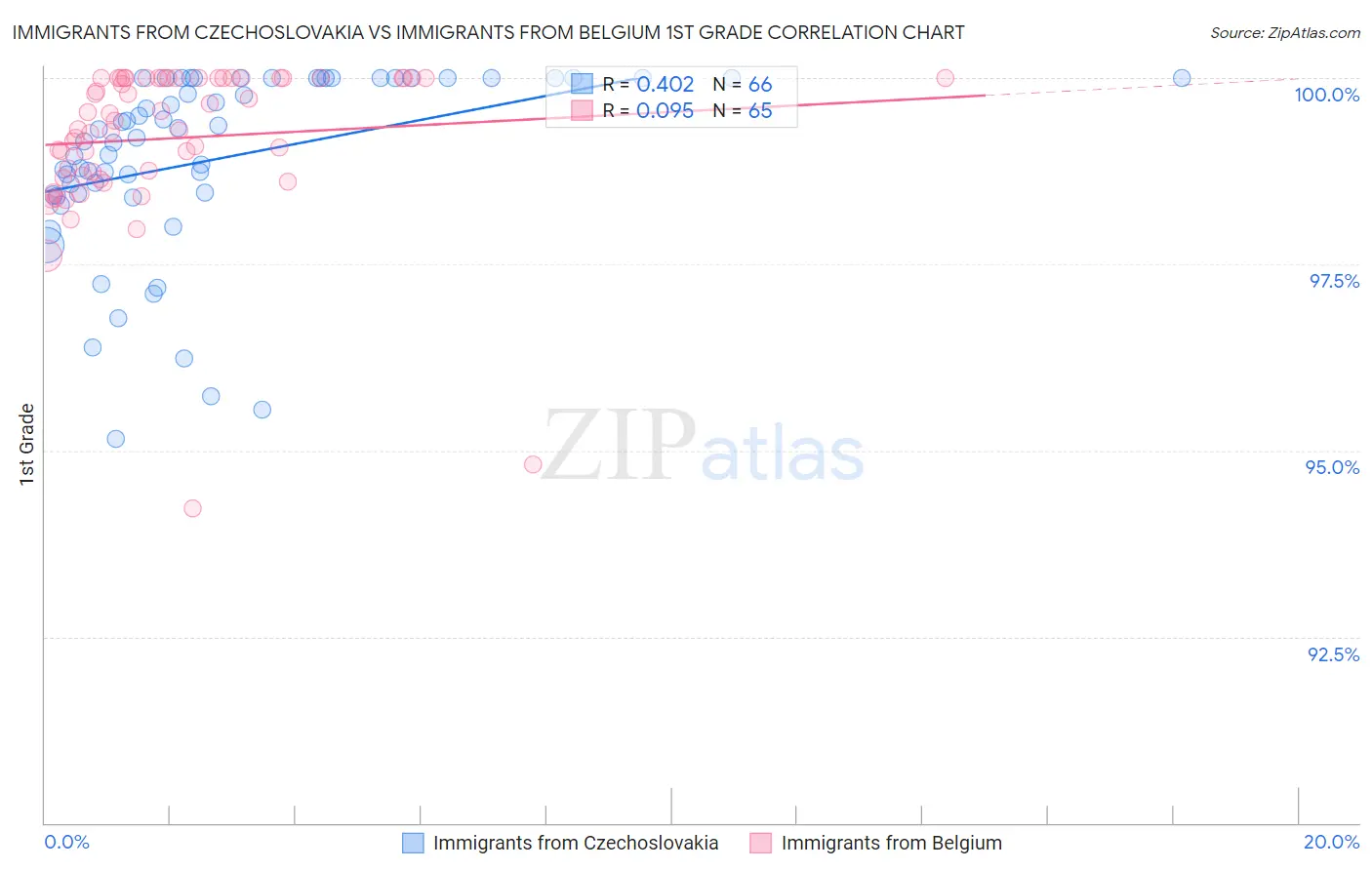 Immigrants from Czechoslovakia vs Immigrants from Belgium 1st Grade