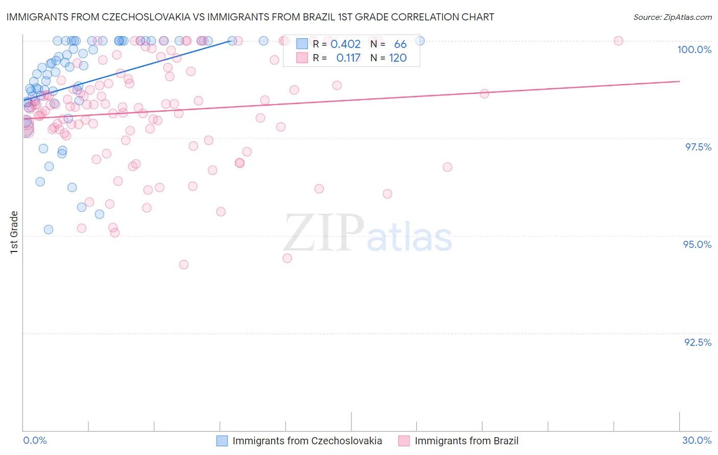 Immigrants from Czechoslovakia vs Immigrants from Brazil 1st Grade