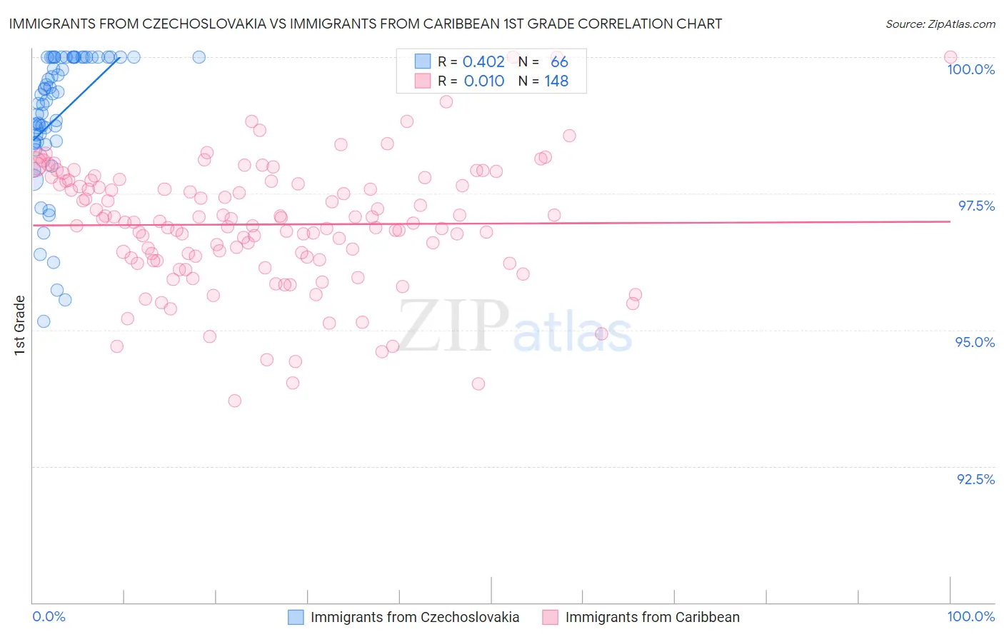 Immigrants from Czechoslovakia vs Immigrants from Caribbean 1st Grade