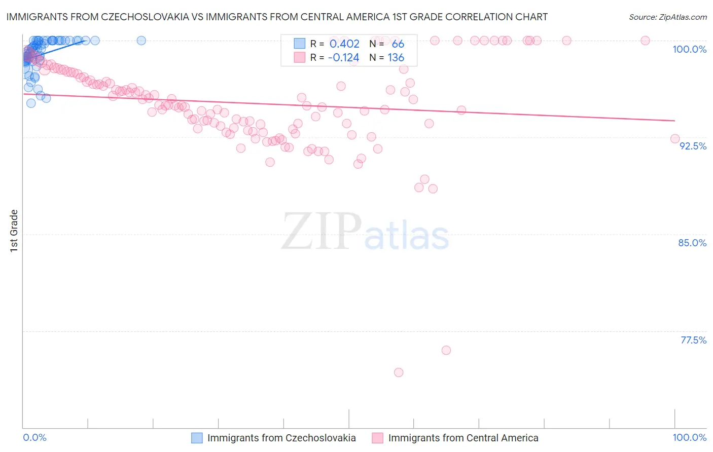Immigrants from Czechoslovakia vs Immigrants from Central America 1st Grade