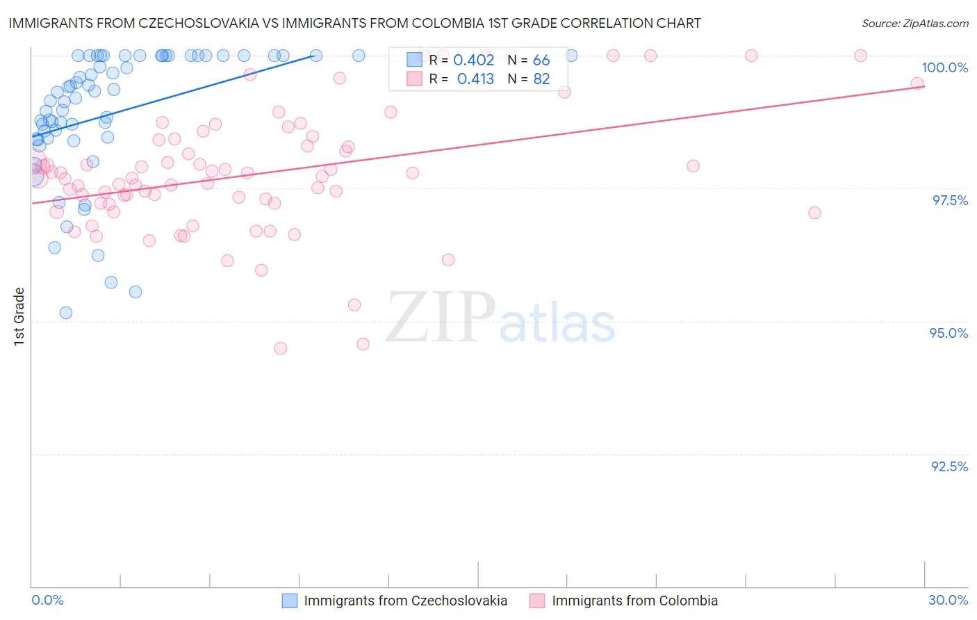 Immigrants from Czechoslovakia vs Immigrants from Colombia 1st Grade